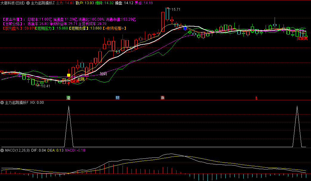 通达信主力起跳擒妖主图/副图/选股指标，精准识别起飞临界点，捕捉当前市场热点题材下强势股大波段交易机会！