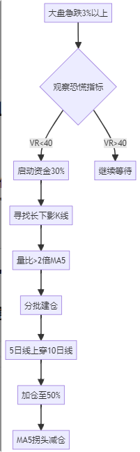 暴跌中捡带血筹码！老股民三招吃透恐慌盘（附独家指标）