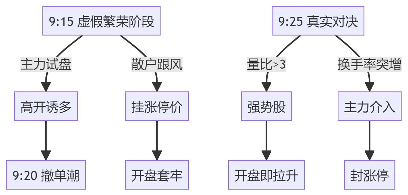 A股天天涨停板擦肩而过？老股民血泪总结：90%散户输在开盘前15分钟！附通达信"黄金眼"选股公式（源码直接可用）