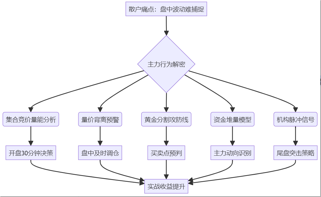 券商最怕你知道：分时图暗藏“吸筹黑匣”，看懂主力资金流向，账户从亏50%到月赚30%