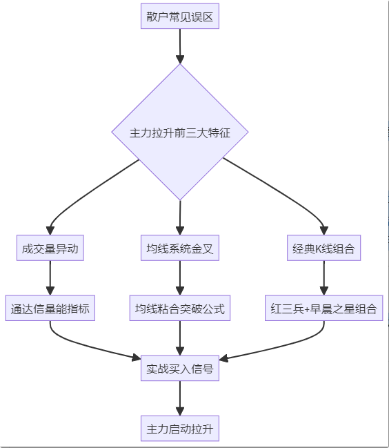 38年老股民血泪总结：主力拉升前必现3大黄金信号！符合1条立即满仓（附打板神器公式）