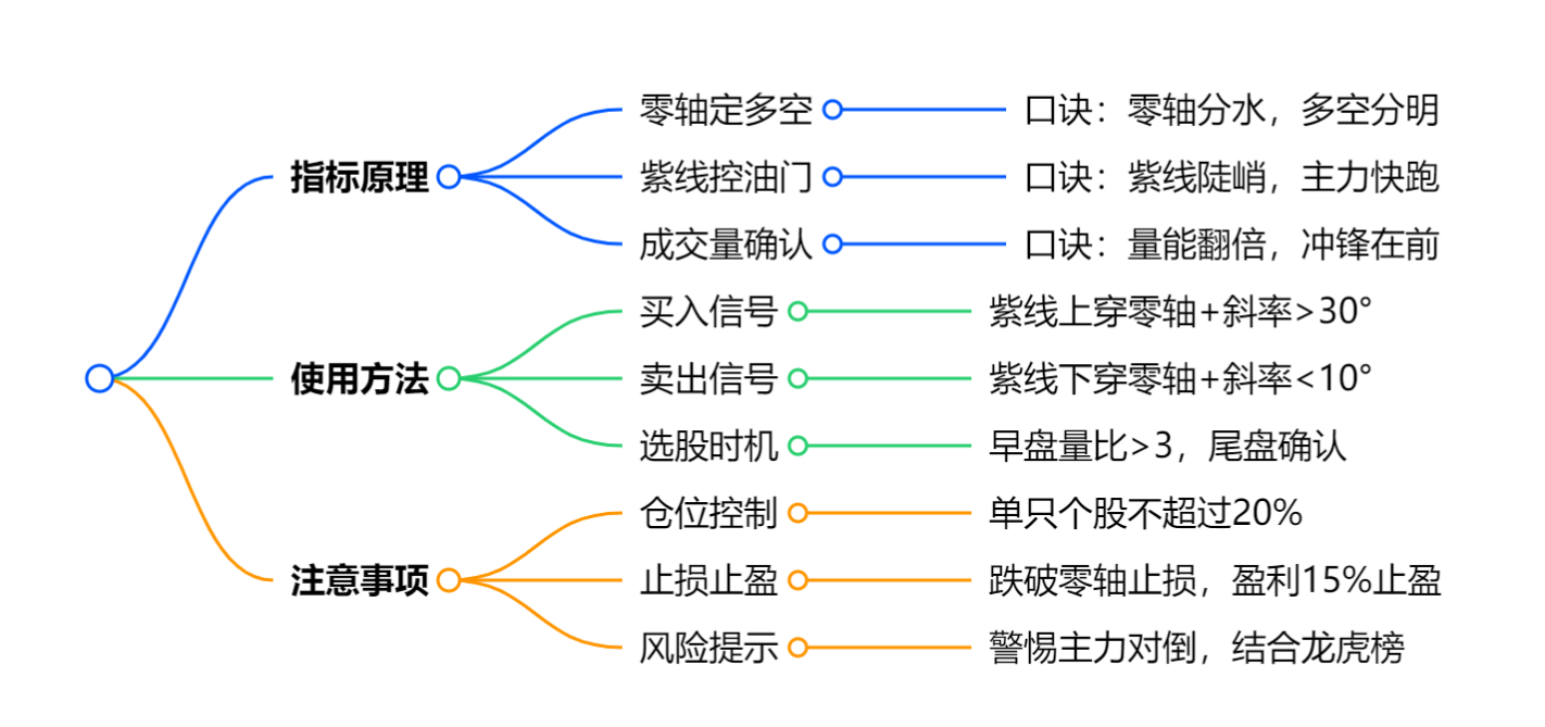 惊！游资方向盘曝光：资金 CT 副图 + 主力冲锋选股，零轴紫线精准捕捉战机（指标开源）