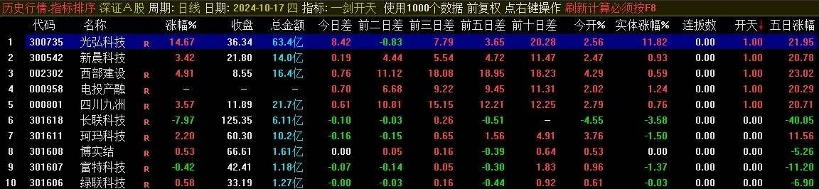 精品【一剑开天】竞价副图排序指标，集合竞价后排序，解锁年度盈利奇迹，实战可验证！