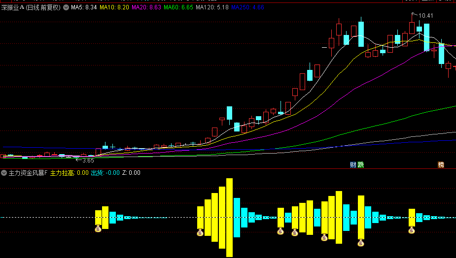 通达信【主力资金风暴】副图+选股指标，图形化主力拉升，根据主力吸筹强度入场！