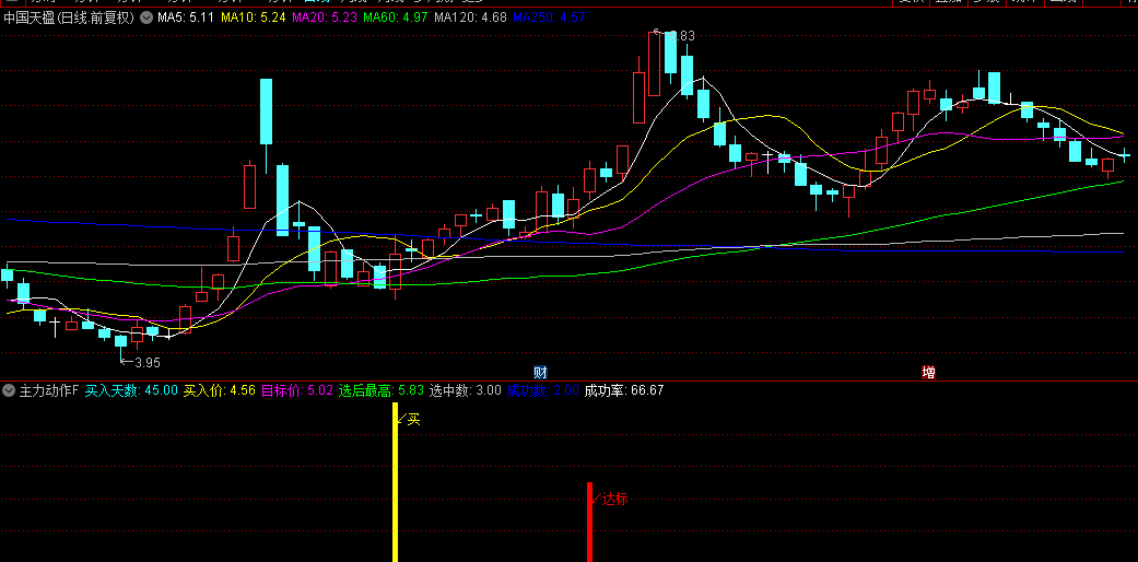 通达信【主力动作】副图指标，源码中附有成功率测试工具，可以自由组合！