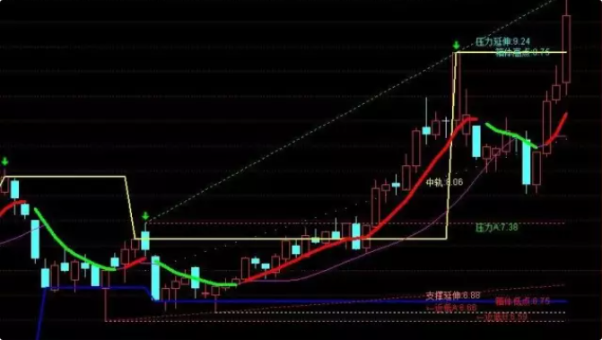 通达信软件自动画线支撑（源码 主图 通达信 贴图）