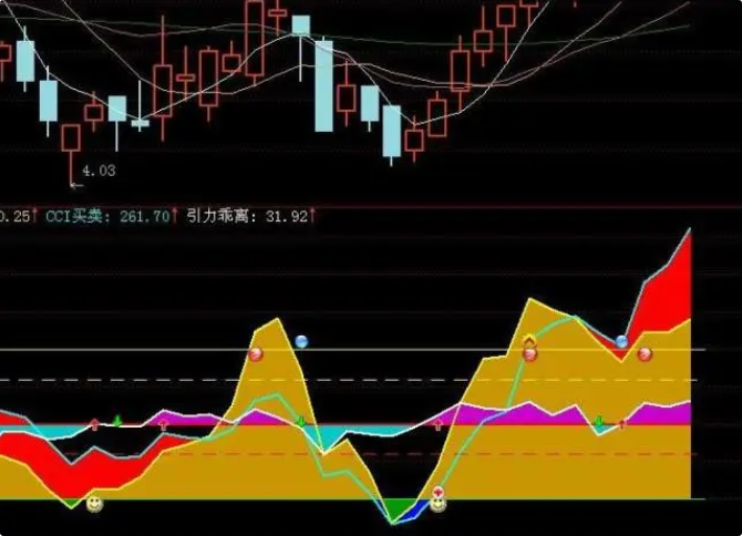 通达信软件副图指标公式寻找买卖时机的引力CCI14+84