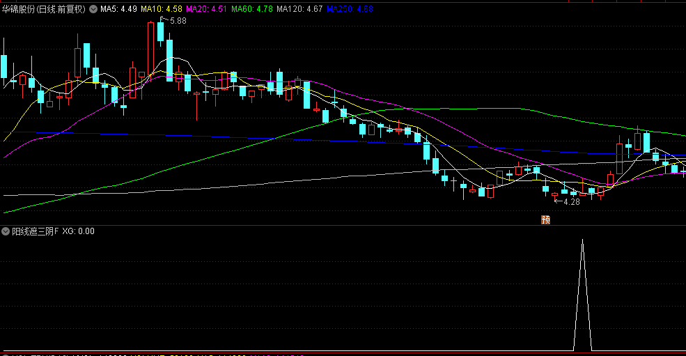 【阳线遮三阴】副图/选股指标，缩量三一二一形态，抛压接近枯竭，主力蓄势待发！