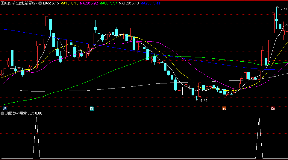 通达信【地量蓄势爆发】副图+选股指标，识别地量蓄势+放量突破两个关键信号，在合适的时机介入