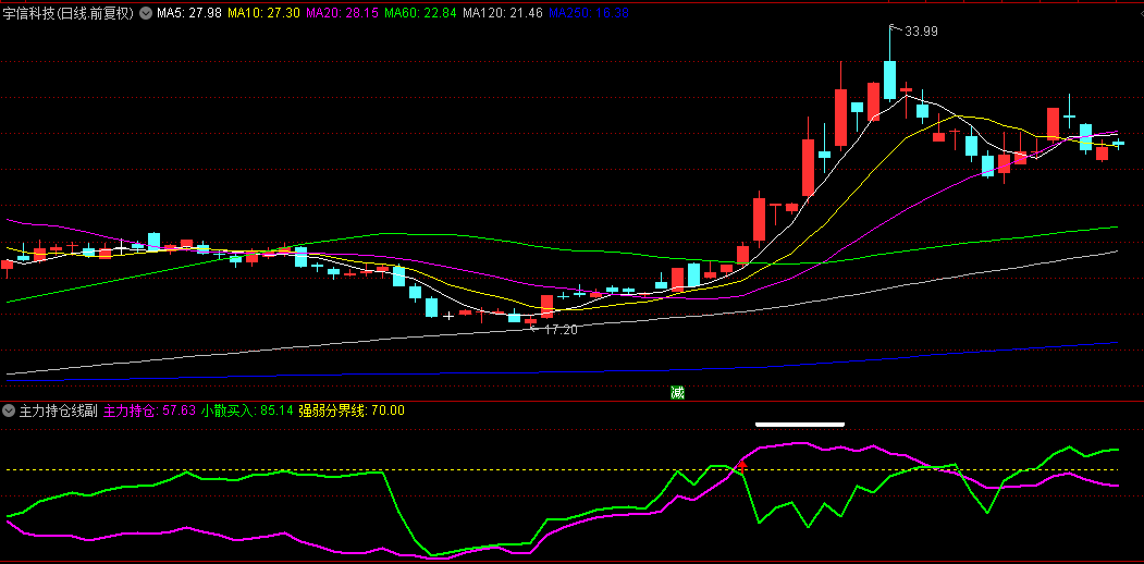 通达信【主力持仓线】副图/选股指标，极弱之后首次走强，看清主力动向的指标！