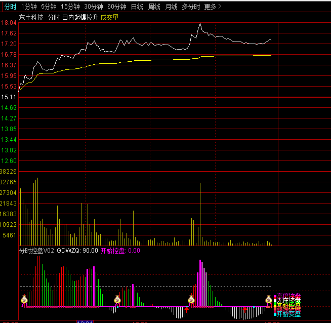 通达信【分时全景控盘V3】分时副图指标，全景控盘状态显示，提供资金变盘预警