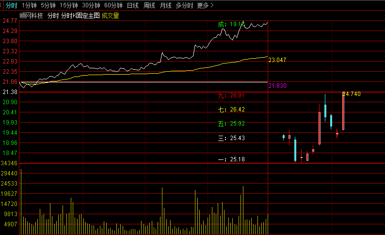 打板神器！通达信【叠加11日K线】分时图指标，专为打板设计，预判该股大概走势！