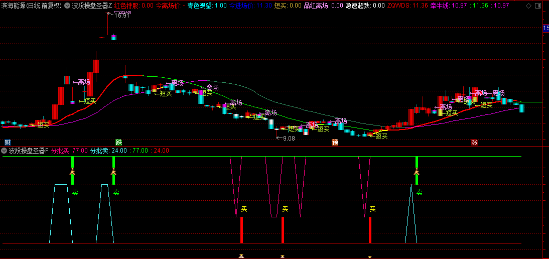 通达信【波段操盘圣器】主图+副图+选股指标，在波段趋势形成初期入场，在波段趋势结束时及时离场
