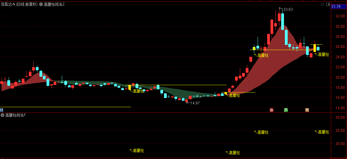 自己在用的【高量柱战法】主图+副图+选股指标，量学的方法，辅助把握节奏！