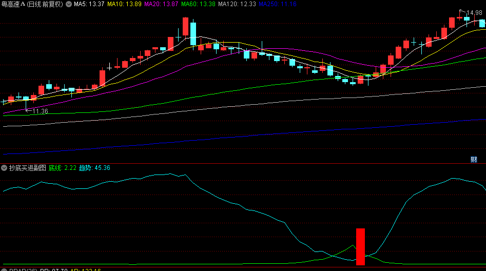 自用高胜率抄底之通达信【抄底买进】副图/选股指标，信号在大底时出现，赠于有缘人！