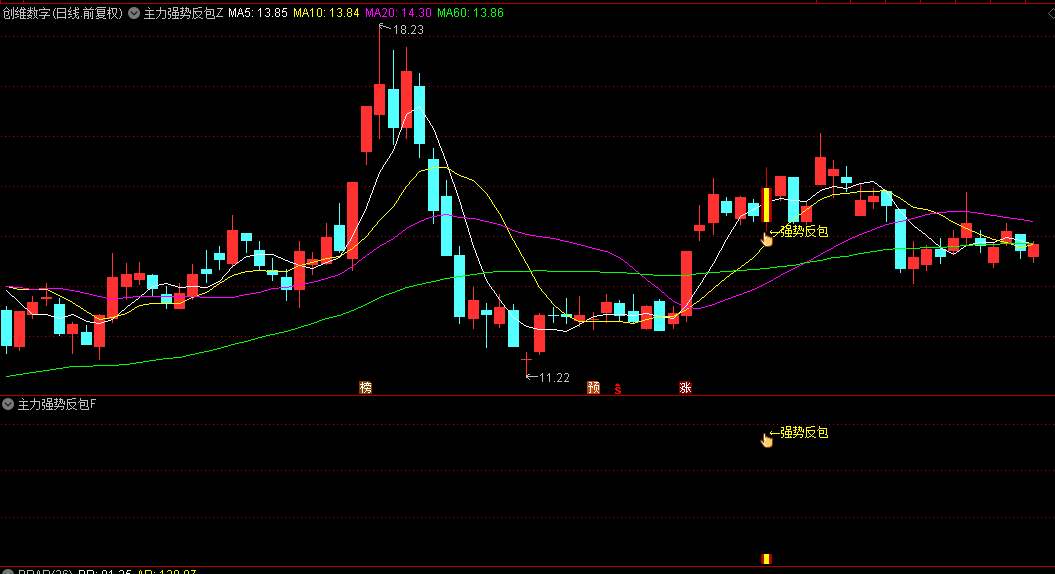 通达信【主力强势反包】主图+副图+选股指标，九大逻辑筛选，确认主力资金可能强势反包的信号！