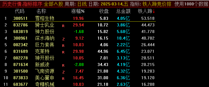 3月份第三贴之通达信【铁人蹄竞价排序】副图指标，铁人蹄值越高，说明竞价阶段表现越强势！