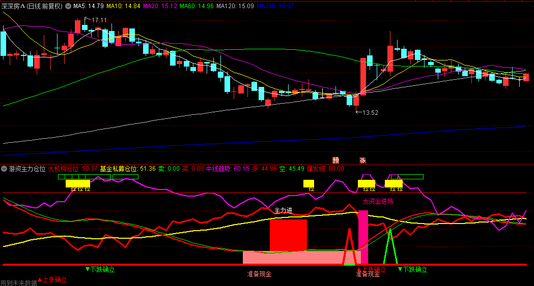 通达信【游资主力仓位捉牛】副图指标，在线捉牛擒龙，游资主力仓位共振擒龙信号准！