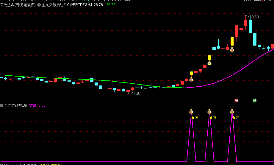 通达信【金龙突破启动】主图/副图/选股指标，量能+价格+情绪三维共振模型，源码无未来 