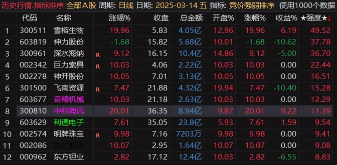 通达信【竞价强度排序】副图指标，找成功率高的共振点，共振后成功率不错！
