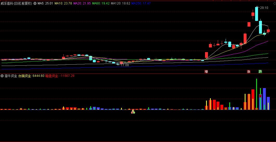 通达信【潜牛资金】副图解密版指标源码，明暗盘资金提示，爆拉前的最后确认！