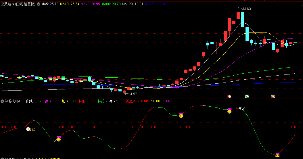 通达信【智投大师】副图/选股指标，基于经典KDJ算法深度优化，多空能量博弈模型！