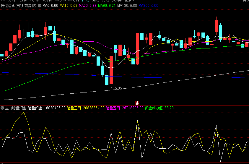 通达信【主力暗盘资金】副图指标，模仿某平台的收费版，帮助分析主力资金动向！