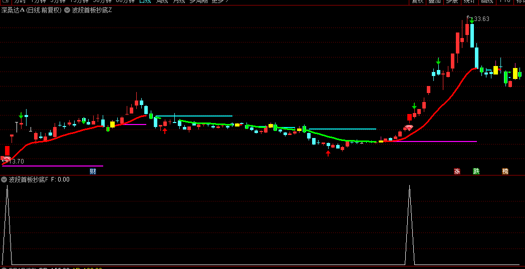 通达信【波段首板抄底】主图/副图/选股指标 监控主力锁定个股筹码 紫线平台突破 红钻启动