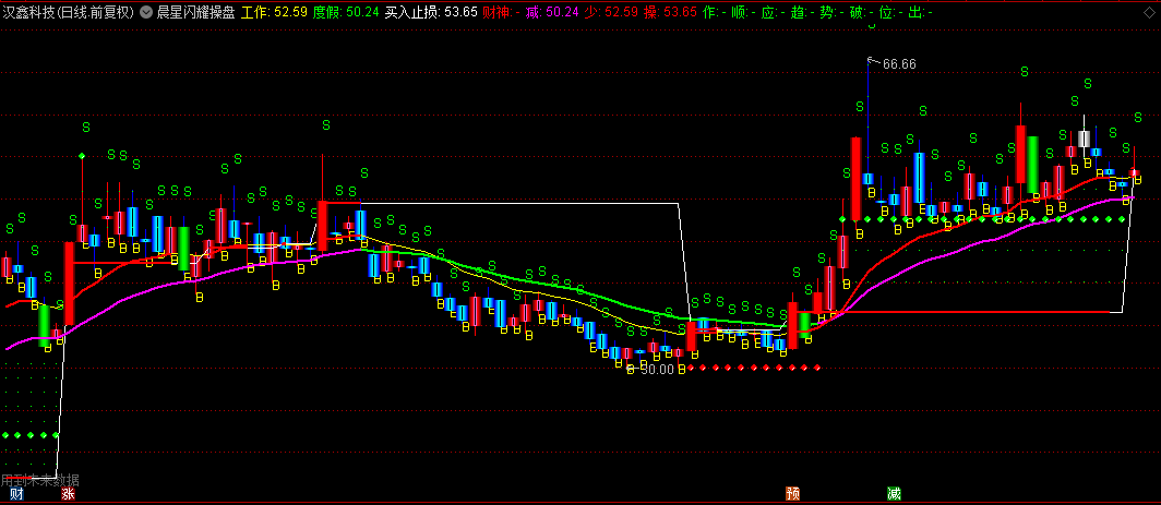 通达信【晨星闪耀操盘】主图指标 红线段出现走好 白线段回踩 有图有真相！