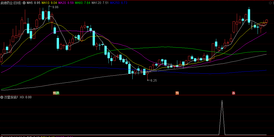 通达信【双星探底】副图/选股指标，探底类型，近期热股美力科技等皆有信号！