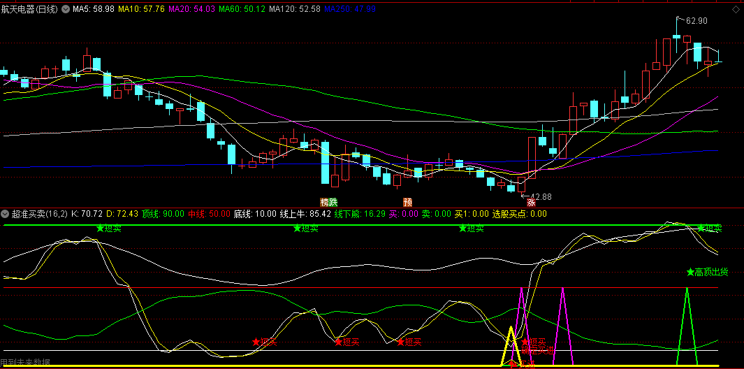 通达信【超准买卖】副图指标，超买超卖区域识别，短线买卖点提示！