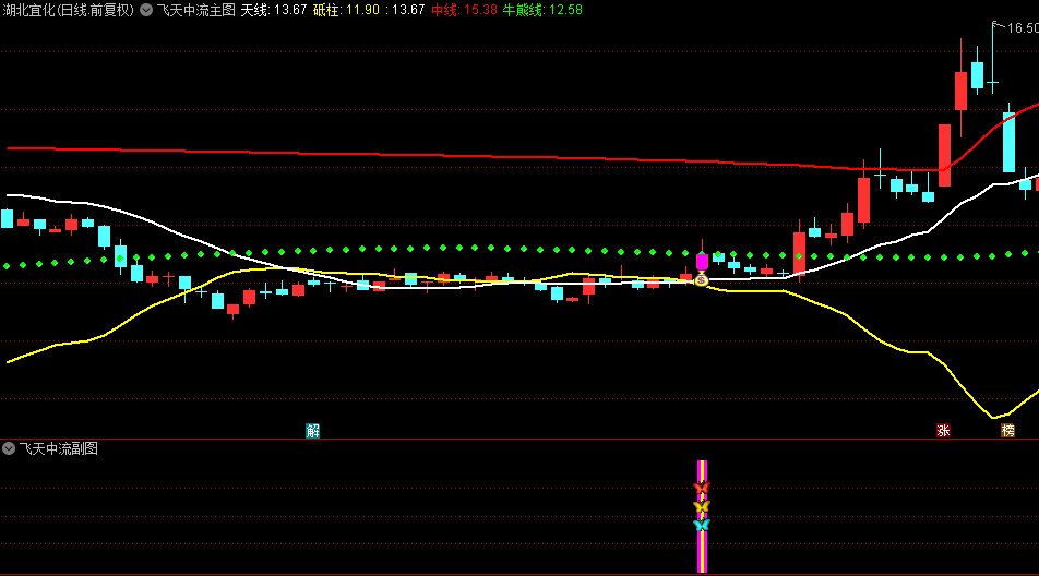 【飞天中流】主图/副图/选股指标，大量资金热烈追捧，展现稳健上涨态势！