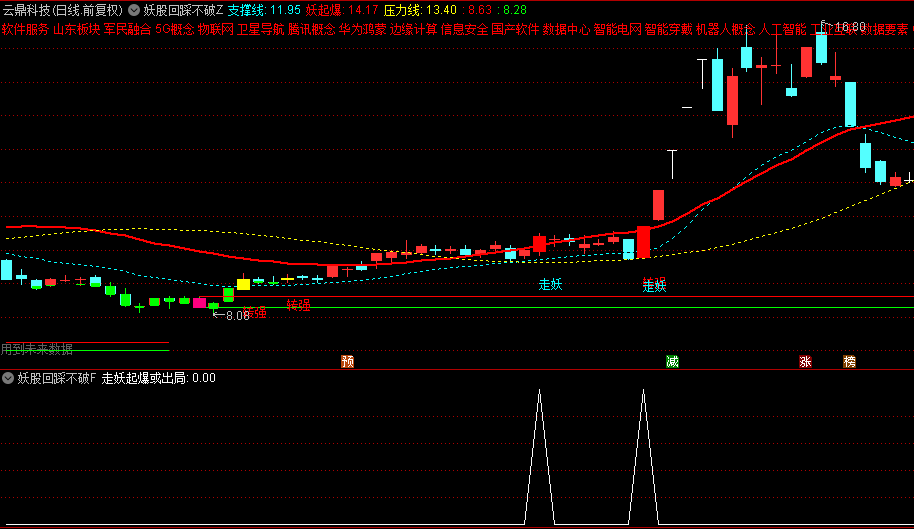 通达信【妖股回踩不破起飞】主图/副图/选股指标，最接近起爆的买点，擒妖信号准90%！