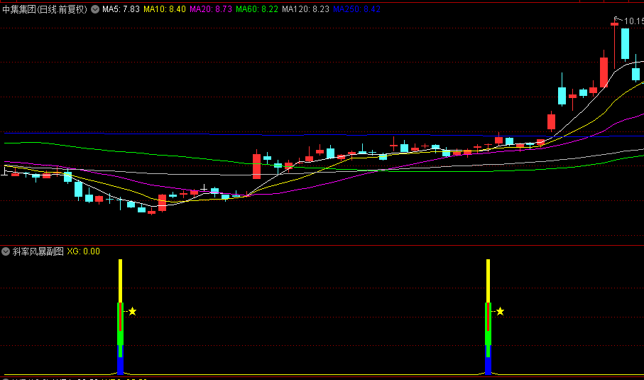 【斜率风暴】副图/选股指标，捕捉均线斜率的微小变化，识别黄金交叉共振区域，提前预警趋势转折信号！