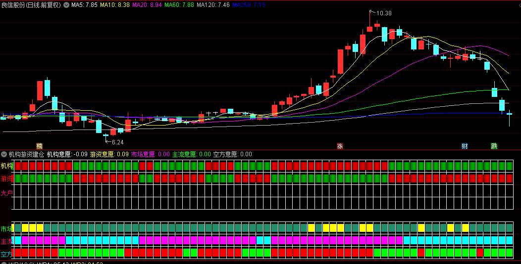 【机构游资建仓意愿】副图指标，可视化柱状阵列，将抽象的机构操盘语言转化为直观的多空信号！