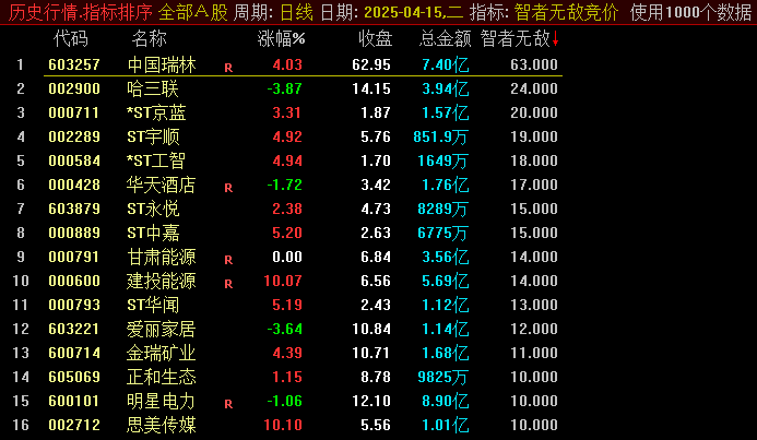 四月份第三贴之通达信【智者无敌竞价排序】副图指标，信号稳定不漂移，尽量选择排名第一！