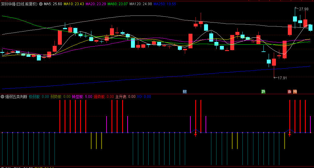 【强弱五类判断】副图指标，极弱股+弱势股+转型股+强势股+主升浪，五个阶段判断量价强弱