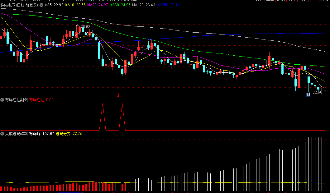 【大成筹码峰】副图/选股指标，专抓长线大牛，实战价值极高，适用于上涨行情开始出击！