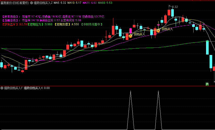 通达信【强势回档买入】主图/副图/选股指标，强势股第一波快速拉升后，短暂深度回调后形成二次买点