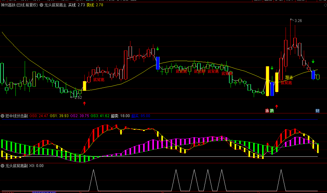 通达信【龙头底背离】主图/副图/选股指标，专为波段底部布局设计，有效预警涨停启动前兆！