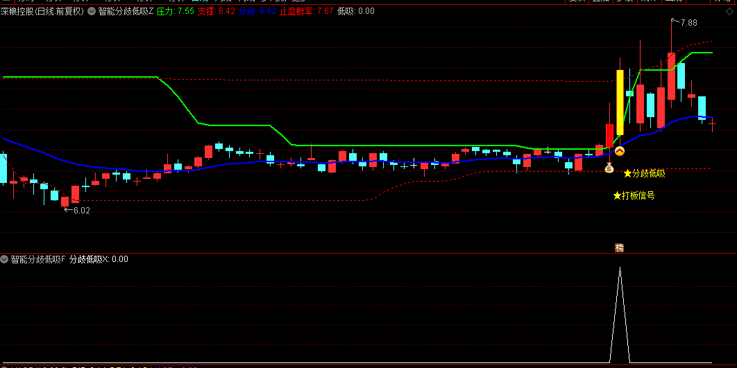 【智能分歧低吸】主图/副图/选股指标，突破30日均线压力位后，精准识别分歧低吸时机！