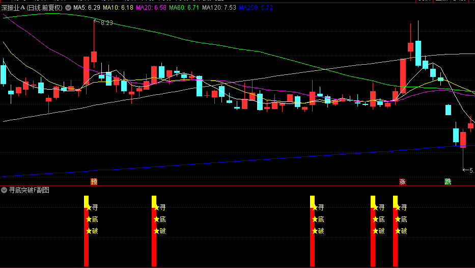通达信【寻底突破】副图和选股指标，K线突破布林线中轨，底部区域出现放量阳线为介入点！
