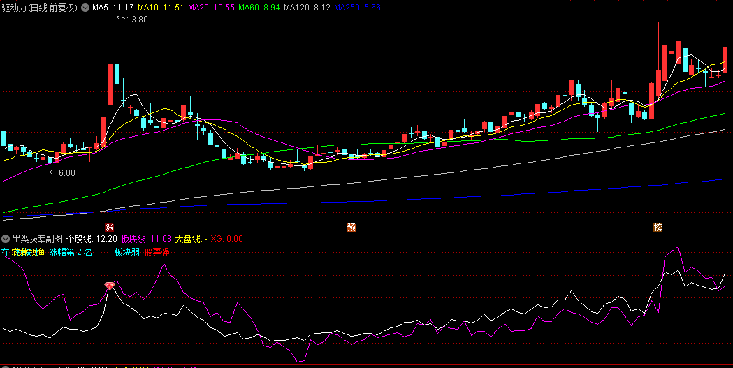 通达信【出类拔萃】副图/选股指标，当股价未创新低而指标值已创新低时，往往预示着趋势反转的来临！