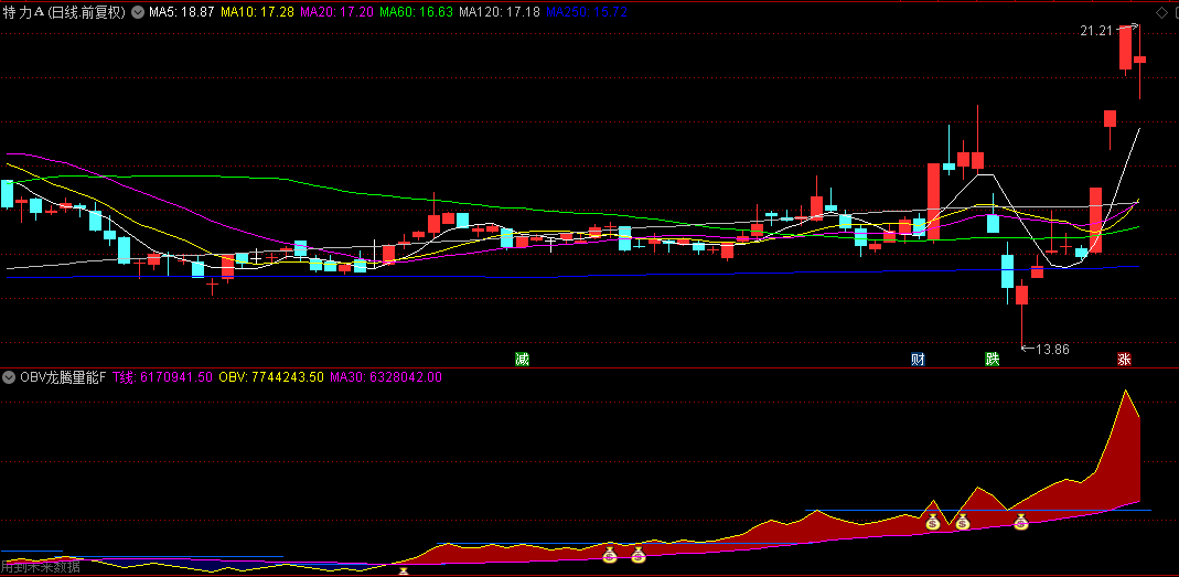 通达信【OBV龙腾量能】副图/选股指标，量能蓄势期识别主力建仓痕迹，具备实战价值的龙头股扫描仪！