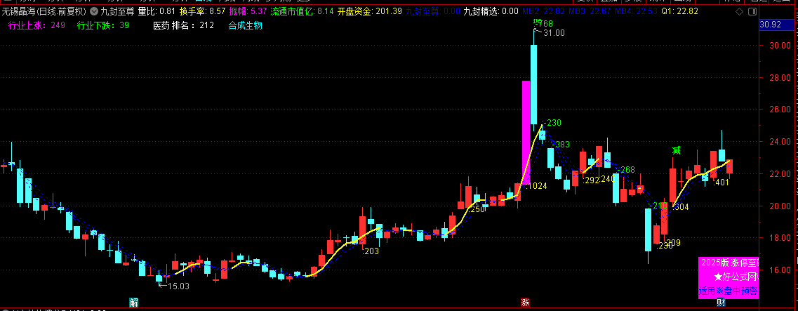 国华指标（十六）：【九封至尊】主图升级版指标，上升趋势可以参与，手机电脑都可以使用！