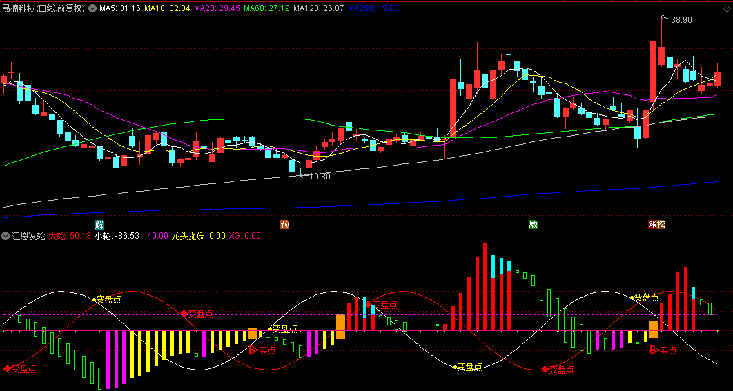 分享一个判断股价拐点的【江恩发轮】副图指标，判断高低点转折，临盘反应到位！
