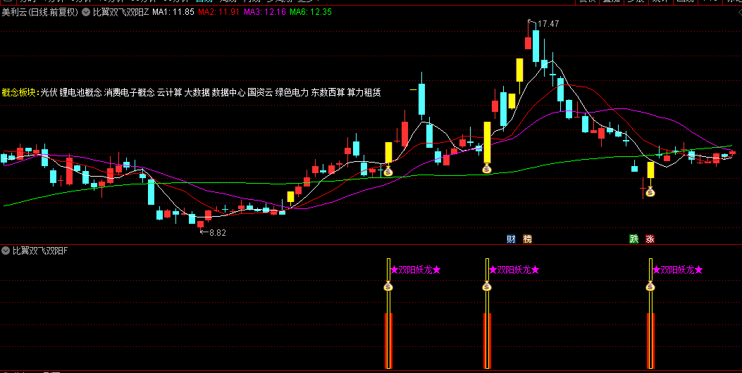 【比翼双飞双阳定妖龙】主图/副图/选股指标，双阳突破前高，抓双阳波段强势龙头！
