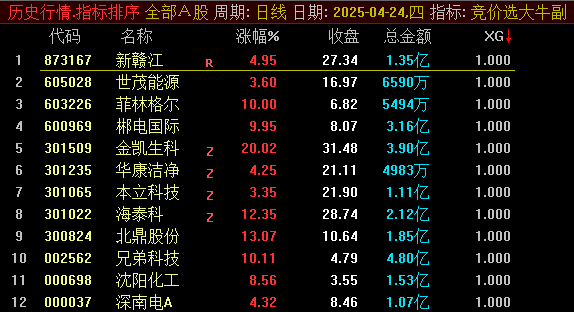 分享一款【竞价选大牛】副图+选股指标，牛股必抓，9点25以竞价选股的公式！
