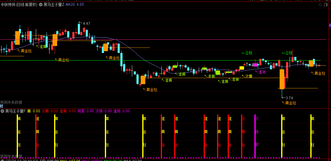 发一个好用的【黑马王子量】主图+副图指标，倍量+缩量+平台突破，对涨停基因识别准确率达82%！