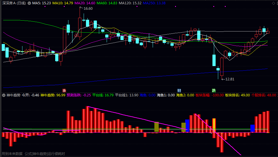 【神牛趋势】副图指标，开盘不变，强势数值都是200以上，还有信号只要在紫线上信号就在